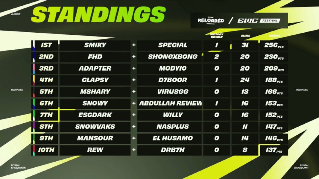 Mshary (@msharyfn) on Twitter photo 5th EWC Reloaded Showdown (1000$)
اول بطوله بعد الرجعه القادم افضل ان شاء الله
<a href="/VirusGGX/">محمد | فايروس</a> 5th EWC Reloaded Showdown (1000$)
اول بطوله بعد الرجعه القادم افضل ان شاء الله
<a href="/VirusGGX/">محمد | فايروس</a>