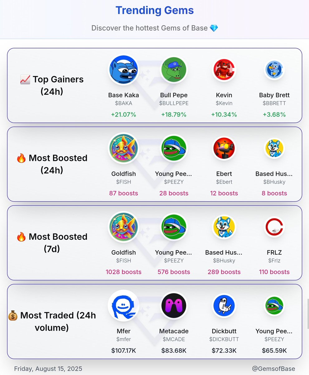 Today's Trending Gems of Base 💎

🚀 Top Gainers (24h)
@base_kaka <a href="/BasedBullPepe/">Bull Pepe</a> <a href="/Kevin0nBase/">Kevin</a> <a href="/babybrettonbase/">Baby Brett</a>

🔥 Most Boosted (24h)
<a href="/agoldfishonbase/">Goldfish on BASE</a> <a href="/YoungPeezy_Pepe/">Peezy 🟦</a> <a href="/whoisebert/">Ebert ®</a> <a href="/basedhusky/">Based Husky</a>

💰 Most Traded (vol 24h)
<a href="/basedmfercoin/">$mfer coin</a> <a href="/Metacade_/">METACADE</a> <a href="/DickbuttCTO/">Dickbutt</a> <a href="/YoungPeezy_Pepe/">Peezy 🟦</a>