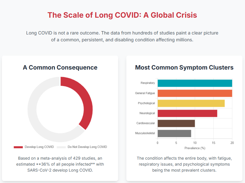 Based on a meta-analysis of 429 studies, an estimated 36% of all people infected with SARS-CoV-2 develop Long COVID.

The condition affects the entire body, with fatigue, respiratory issues, and psychological symptoms being the most prevalent clusters.
gemini.google.com/share/a50b5290…
