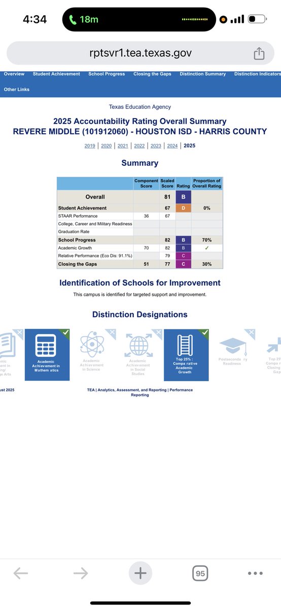 TechWigfall's tweet image. This is the biggest flex of my education career. When I took over the math department, it was the lowest tested subject on a F-rated campus. Through endless hours, hard work, and trusting the process, my team became the highest tested subject at the new B-rated Revere MS #ImHim