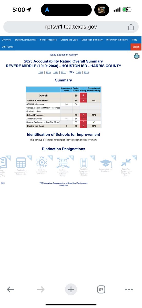 TechWigfall's tweet image. This is the biggest flex of my education career. When I took over the math department, it was the lowest tested subject on a F-rated campus. Through endless hours, hard work, and trusting the process, my team became the highest tested subject at the new B-rated Revere MS #ImHim