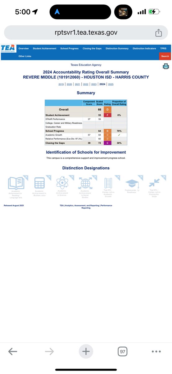 TechWigfall's tweet image. This is the biggest flex of my education career. When I took over the math department, it was the lowest tested subject on a F-rated campus. Through endless hours, hard work, and trusting the process, my team became the highest tested subject at the new B-rated Revere MS #ImHim