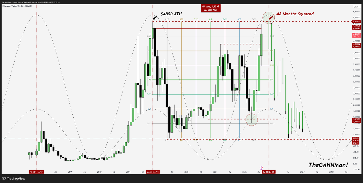 CrypDoMillions's tweet image. ~ #ETH #GANN ~

2021 ATH $4800 price
Squares Nov 2025 48 Mths 

I often wonder if something like this might happen?

This entire move up since the June 2022 lows could just end up being one BIG Sideways corection, Double Top of the $4800 ATH. 

It sure looks that way to me, but