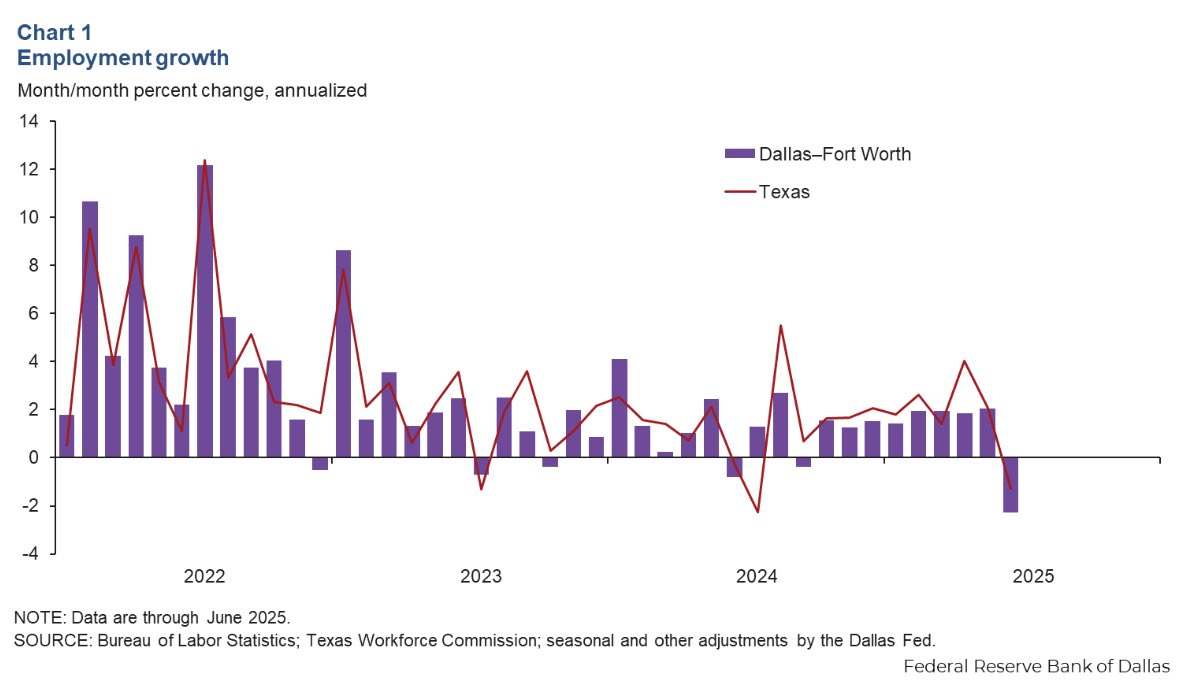 The Dallas job market has begun notably slowing this summer 

Employment in Dallas−Fort Worth fell an annualized 2.3 percent in June

Employment fell in information, manufacturing, and professional and business services