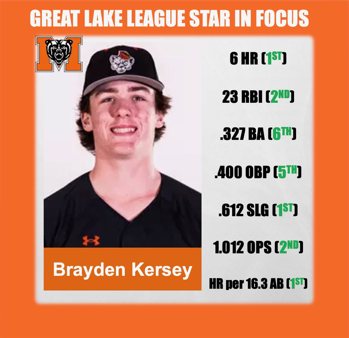 So. P/INF Brayden Kersey from <a href="/MercerBaseball/">Mercer Baseball</a> put on a clinic playing for the <a href="/LimaLocos/">Lima Locos</a> despite only playing half of the season. Kersey mashed a league leading 6HRs and ranked top 5 in a bevy of categories. Kersey is an exciting 2-way player with pro potential in both areas 📈