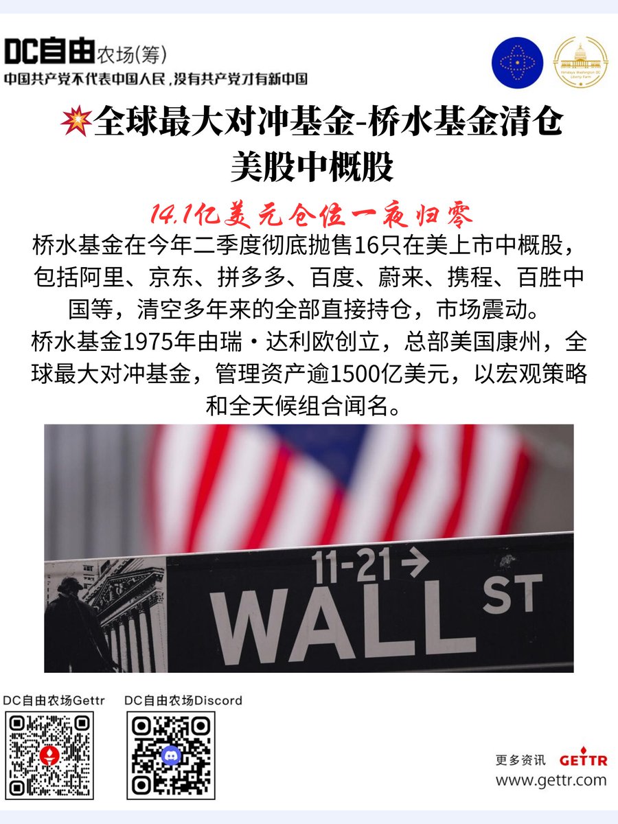 全球最大对冲基金-桥水基金清仓美股中概股14.1亿美元仓位一夜归零桥水基金 在今年二季度彻底抛售16只在美上市中概股，包括阿里、京东、拼多多、百度、蔚来、携程、百胜中国等，清空多年来的全部直接持仓，市场震动。 桥水基金1975年由瑞·达利欧创立，总部美国康州，全球  ...