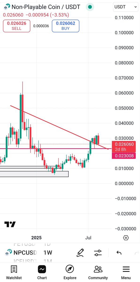 CryptoWizardd's tweet photo. $NPC retest done

Moon it. https://t.co/tPSVgD5lx1