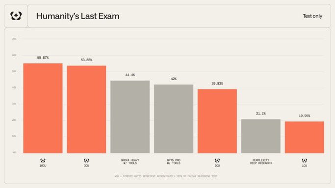 Humanity's Last Exam에서 AI 모델 성과를 보여주는 막대 그래프, Caesar 55%