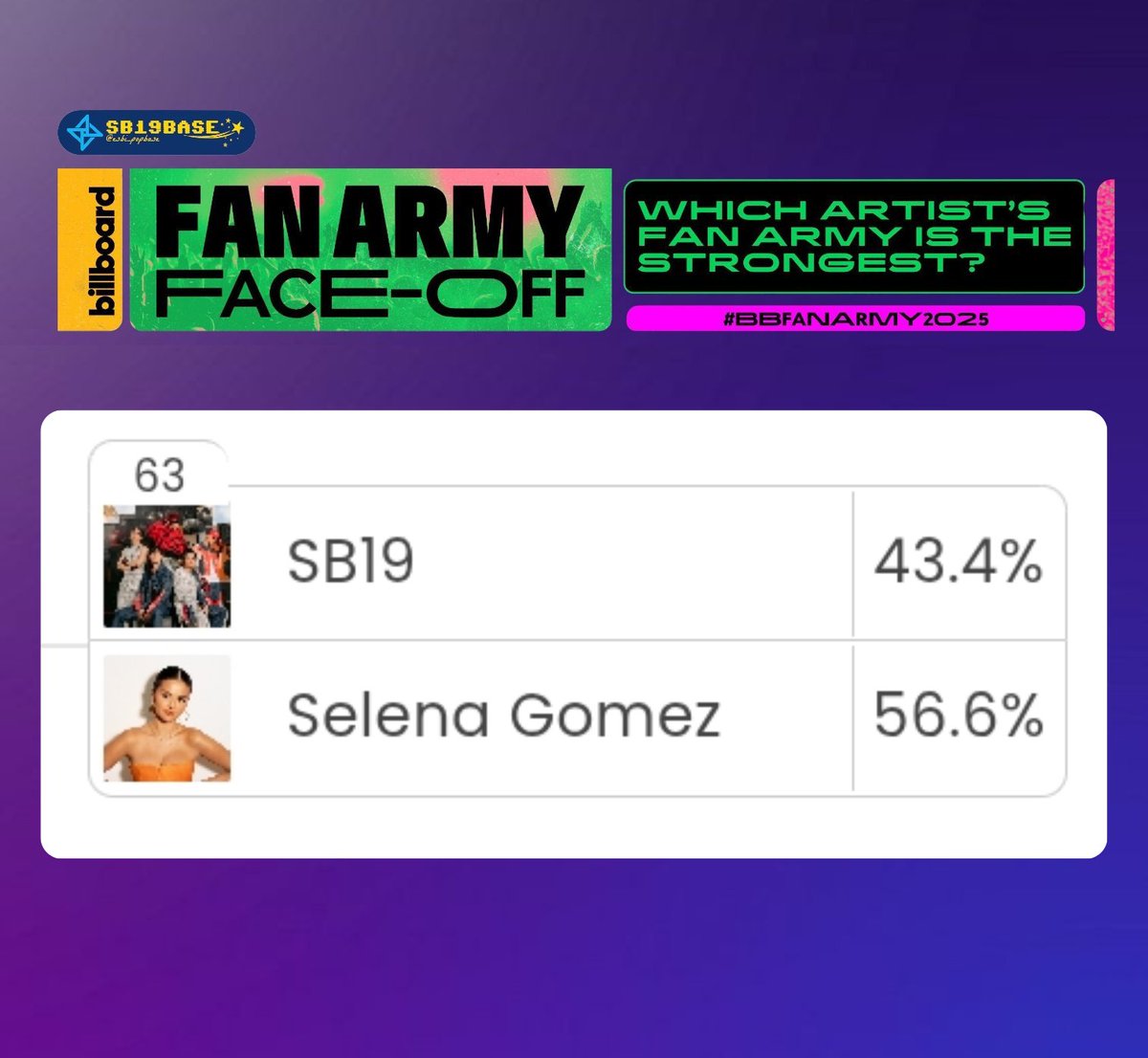 A’TIN ‼️🚨

WE NEED YOUR HELP! The finals just began, and we’re falling behind!

As of 6:45 AM today, we’re holding at 43.4% in the Finals of the Billboard Fan Army Face-Off 2025.

Let’s get lead back, vote and share this with everyone you know ‼️

Vote here: