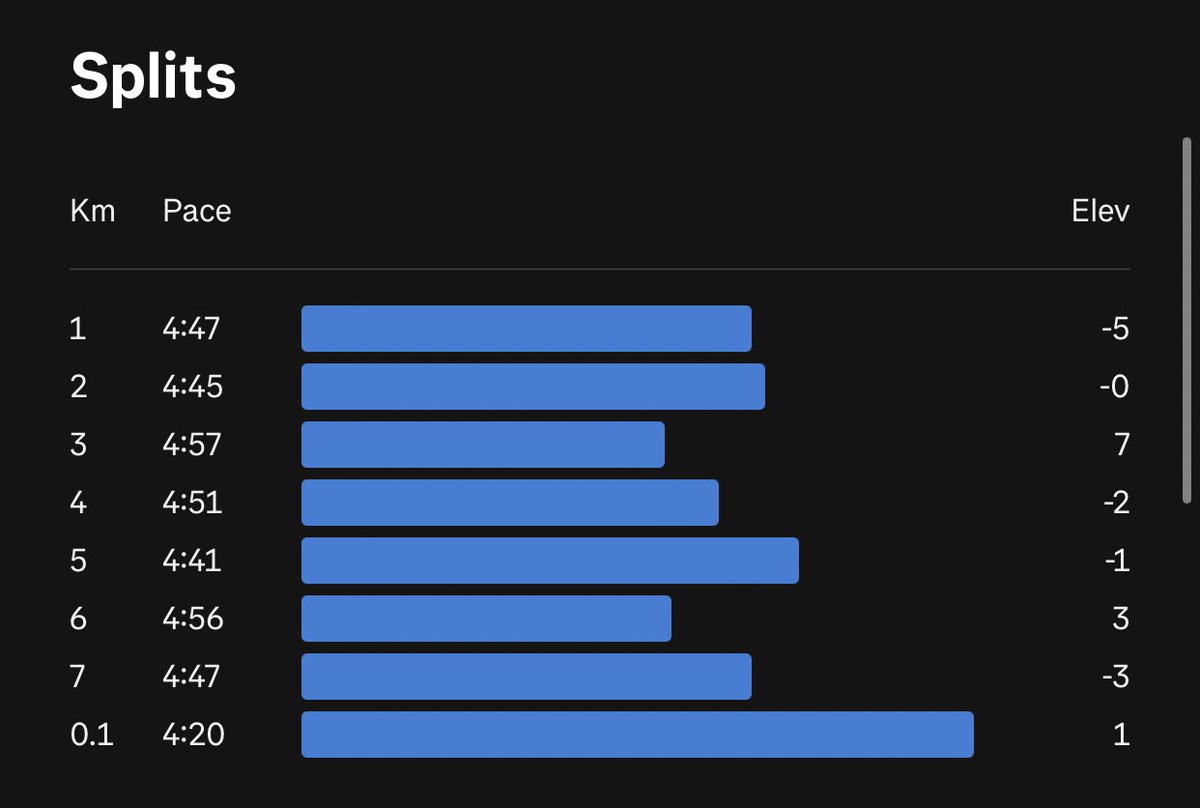 "Running: cheaper than therapy, and you get a free t-shirt."  🏃🏻‍♀️🏃🏻‍♀️.  It’s raining.  Had to go for a run.  Very happy with that effort.  Haven’t felt that good in a long time.  Should’ve kept going.  Might have had a 10km PR in me.  🤷🏼🤷🏼.  Pizza and 🍺 time.  #running #runners