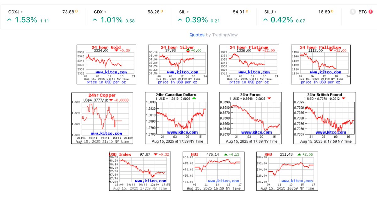 AU: $3336 ($3397 - One Week Ago)
AG: $37.91 (38.27)
HUI: 476 (472)
DXY: 97.7 (98.0)
S&amp;P: 6449 (6389)
10-Yr: 4.32% (4.28%)
Oil: $66 (66)

Gold and silver dropped this week, but the HUI went up. That was a first, and a good sign. A sign that a bull market in the miners is coming.
