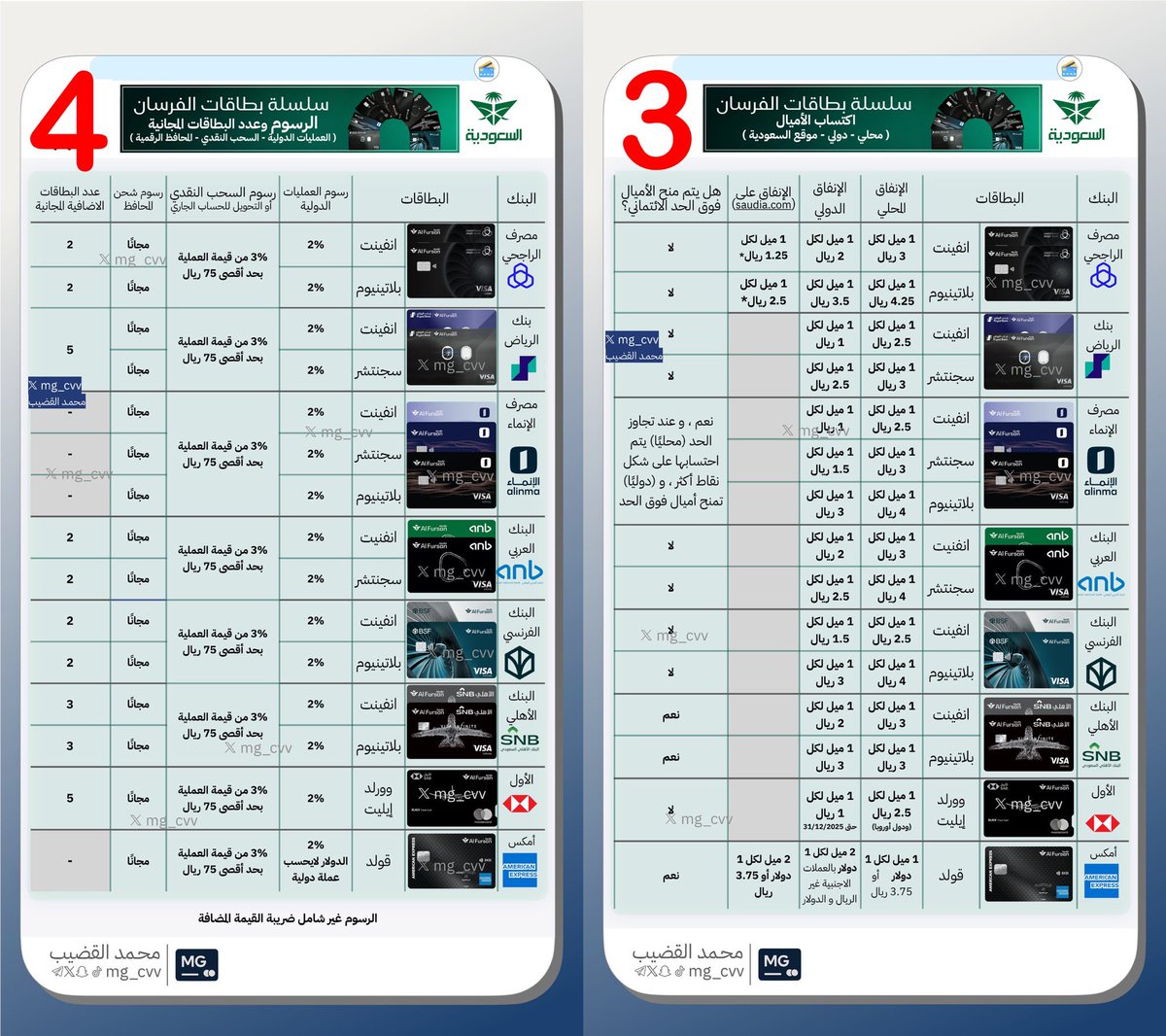 Diary24H's tweet photo. ⭕️💳✈️تجميع وترتيب سلسلة شروحات بطاقات الفرسان الإئتمانية لخبير البطاقات الإئتمانية الأخ محمد القضيب تولى هو شرحها كالآتي بدون أي إضافات مني .
حتى تاريخ16-8-2025

♦️لتختارالبطاقة المناسبةلك اسأل نفسك :
🔘كم دخلك الشهري؟وكم تصرف ؟ وأين يتركز صرفك؟ (تسوق، سفر، فواتير).
🔘 كم مرة تسافر بالسنة؟
🔘 موقع منزلك أو المطار اللي تستخدمه غالبًا؟
🔘 نوع درجة السفر اللي تحجز عليها عادة؟

♦️معايير اختيار البطاقة المناسبة من رسوم وتكاليف وبرامج واميال ومعدل اكتساب محلي او دولي او من موقع الخطوط
 وشرط الحصول على الترحيبي وشروط اكتساب أميال رصيد المستوى
--------

1️⃣ صورة 1:
⭕️أنواع البطاقات 
💵الرسوم السنوية
🎁الأميال الترحيبية وشرط الحصول عليها  
(الحد الأدنى للصرف)
🌍رابط المنشور:
https://t.co/vMsCusmakX

2️⃣صورة 2:
⭕️مقارنة  الأميال الإضافية:
📅 الأميال الشهريةو الربع سنويةو السنوية
وشرط الصرف لكل نوع منها.فبعض الشروط تتطلب صرف المبلغ خلال وقت قصير (شهر أو 3 أشهر).
🌍رابط المنشور:
https://t.co/NjDHQ8aYZj

3️⃣صورة 3 :
⭕️مقارنة الأميال مقابل الصرف:
👈معيار المقارنة هو 1 ميل لكل كم ريال يتم صرفه:
👈الصرف المحلي أوالدولي  او على موقع الخطوط السعودية 
💳 هل البطاقة تمنح أميال فوق الحد الائتماني ؟
⚠️ وجهة نظر: يُحسب لمصرف الراجحي  أعلى الأميال اكتسابًا على موقع الخطوط السعودية، والذي سيكون رائعًا لمن يُسافر كثيرًا بالكاش أو يرغب بالترقية.
🌍رابط المنشور:
https://t.co/uWXt6jADNO

⚠️الفرق بين أميال المكافأة وأميال المستوى  :
1-💎أميال المكافأة: وهي الأميال التي تكتسبها بواسطة :بطاقتك الائتمانيةأو عن طريق الكاش بعد ما تسافر:
✅تُمنح أميال مكافأة وتستفيد منها في حجزك القادم.

2-📈أميال المستوى : وهي الأميال التي تترقى بها من مستوى إلى آخر ، 
✅تحصل عليها إذا حجزت عن طريق الكاش ، وكلما حصلت على أميال مستوى تكون أقرب لترقية عضويتك.

👈البطاقة من البنك الأول ،تمنحك 50% أميال إضافية من أميال المستوى إذا حجزت بالكاش.وتستفيد منها إذا كانت عضويتك خضراء 🟩فتقربك من العضويةالفضية🥈و تستفيد من مميزاتها .
🌍رابط المنشور:
https://t.co/RnZcnoGrL7

4️⃣ صورة4 :
⭕️المقارنة  في  رسوم العمليات الدوليةو السحب النقدي أو التحويل للحساب الجاري وشحن المحافظ الرقمية و عدد البطاقات المجانية التي سوف تستفيد منها لأفراد عائلتك .
🌍رابط المنشور:
https://t.co/2Cs3K3qQGH

5️⃣صورة5 :
⭕️مقارنة:
❌ الاستثناءات
📉 تخفيض اكتساب الأميال لبعض الفئات
🌍رابط المنشور:
https://t.co/V6m92VYAJm

6️⃣صورة6 :
⭕️مقارنة :
🛋️دخول صالات المطارات 
🌟 دخول صالات الفرسان 
🎖️طريقة أسرع للترقية إلى عضويات الفرسان 
🌍رابط المنشور:
https://t.co/Qv9q1lPJ25

7️⃣صورة7 :
⭕️مزايا إضافية  مثل : 

🚖  النقل من و إلى المطار
🚖  التوصيل المجانية من وإلى مطار دبي الدولي.
🚖  التوصيل المجاني مع سائق من وإلى المطار في دبي 12 مره سنويًا

🚕تطبيق ((كريم )) :
👈للتوصيل من و إلى المطار

🚕تطبيق (( ZAPS )) :
👈توصيل إلى المطار محليا 
👈+ توصيل من وإلى المطار في بعض المطارات الدولية 
👈+   صف السيارات في المدن الرئيسية بالسعودية ( بعدد محدود ) ⚠️يسري العرض حتى 30 سبتمبر 2025

⏫️  المسار السريع في بعض المطارات

🚘  الاستقبال والترحيب المجانية في المطارات الدولية مثل  (دبي، الدوحة).

🅿️🚙  صف السيارات مجانا محليا بعدد محدود 
⚠️(الخدمةسارية حتى2ديسمبر2025

⛳️اللعب في أندية الغولف حول العالم مجانا 

👈لا توجد في البعض  رسوم عمليات دولية من SAR إلى USD

🌍رابط المنشور:
https://t.co/rTaOVRzTui

8️⃣💳بطاقات الفرسان المجانية ✈️للسنة الأولى :

🏦 البنك الأول :
💳 وورلد إيليت الفرسان
🎁 مجانية للسنة الأولى
📌 1 ميل لكل 2.5 ريال محليًا ودول أوروبا 🌍
📌 1 ميل لكل 1 ريال دوليًا ✈️
⏳ ينتهي العرض 2025/12/31

🏦 البنك الفرنسي:
💳 إنفنيت الفرسان
🎁 مجانية للسنة الأولى
📌 1 ميل لكل 2.5 ريال محليًا 🇸🇦
📌 1 ميل لكل 1.5 ريال دوليًا 🌐
⏳ ينتهي العرض 2025/08/30

🏦 مصرف الإنماء:
💳 بلاتينيوم الفرسان
🎁 مجانية للسنة الأولى
📌 1 ميل لكل 4 ريال محليًا 🏠
📌 1 ميل لكل 3 ريال دوليًا 🗺️
⏳ ينتهي العرض 2025/08/31

📱 موبايلي باي
💳 بلاتينيوم الفرسان – مسبقة الدفع
🎁 مجانية مدى الحياة ♾️
📌 1 ميل لكل 8 ريال محليًا 🏡
📌 1 ميل لكل 6 ريال دوليًا 🌎

🌍رابط المنشور:
https://t.co/QFM8fWVcnw

🟰🟰🟰🟰🟰🟰
⭕️ محمد القضيب :
@mg_cvv 
👈منصة 🐦 X : 
https://t.co/TV0NH7o4G6
👈📸 سناب شات:
https://t.co/FDnlIBBxIe
👈📢 قناة التليجرام:
https://t.co/8h6wQfPpgH
👈🎥 التيك توك:
https://t.co/550lLiSzgy
👈💬 قناة واتساب (لاتظهر الأرقام):
https://t.co/VqUaptqFHE