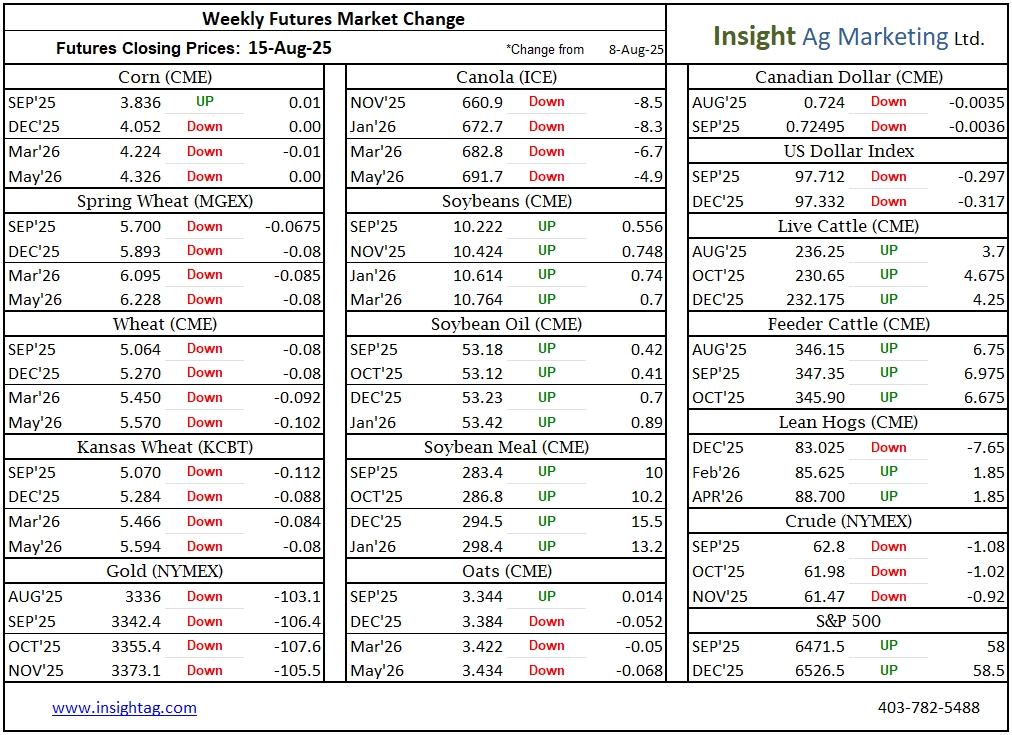 Weekly Market Wrap-Up for Canadian Farmers: August 9–15, 2025 - mailchi.mp/4a7eaebc1d4f/w…
