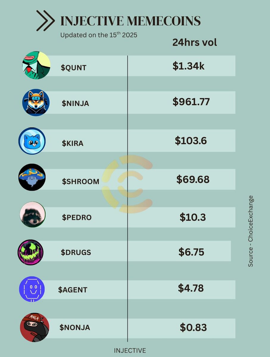 $INJ Memecoins (@memes_on_inj) on Twitter photo Staying on your case about
$INJ | <a href="/injective/">Injective π₯·</a> memecoins until you secure a big bag.
Itβs on sale now, but the discount wonβt last.
Injective memecoins 24-hour trading volume update. Staying on your case about
$INJ | <a href="/injective/">Injective π₯·</a> memecoins until you secure a big bag.
Itβs on sale now, but the discount wonβt last.
Injective memecoins 24-hour trading volume update.