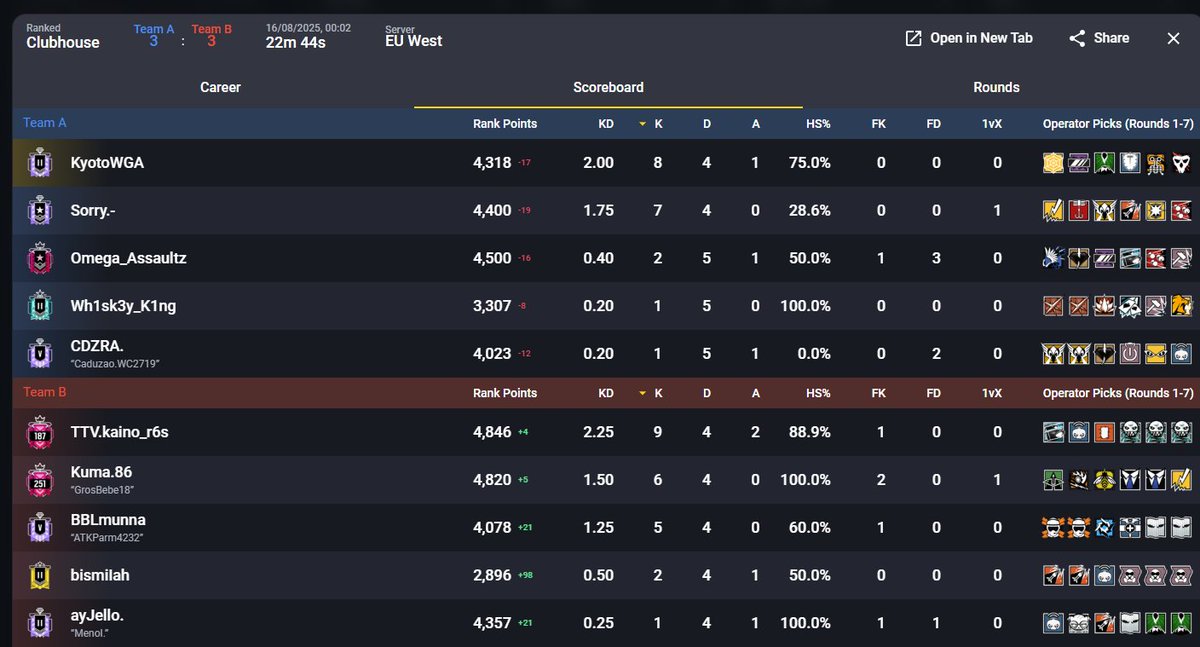 KyotoR6S's tweet photo. @Leadrwayy you playing with cheaters that cheat on stream lmao thats wild specially since bro is on Team 86
losing 3-0 had to rage lol
is this the new team 86??????? cheaters all together?????
@Rainbow6Game #team86 https://t.co/Jugmpuv72P