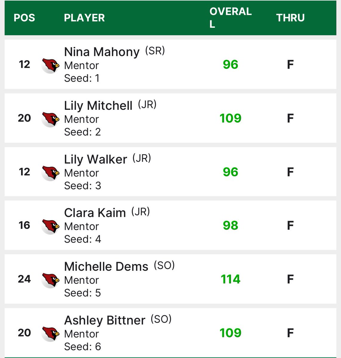 GCC Tournament #2 Results⏬️
