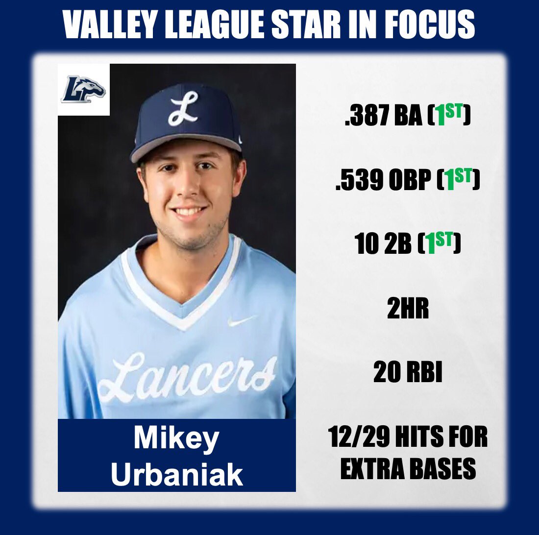 So. C/DH Mikey Urbaniak <a href="/MikeyUrbaniak/">Mikey Urbaniak</a> from <a href="/LongwoodBase/">Longwood Baseball</a> was unstoppable in Valley League action. He paced the league with a .387 BA, 539 OBP, &amp; 10 2Bs despite limited ABs. Urbaniak has a strong chance to win the <a href="/BigSouthSports/">Big South Conference</a> batting title in ‘26 in an ascending Lancer attack