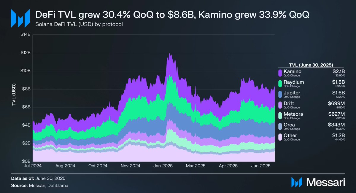 Messari State of Solana Q2 report just dropped.  

TLDR? TVL up 30.4% QoQ and ~$2.5B average daily DEX volume

accelerate 🏎