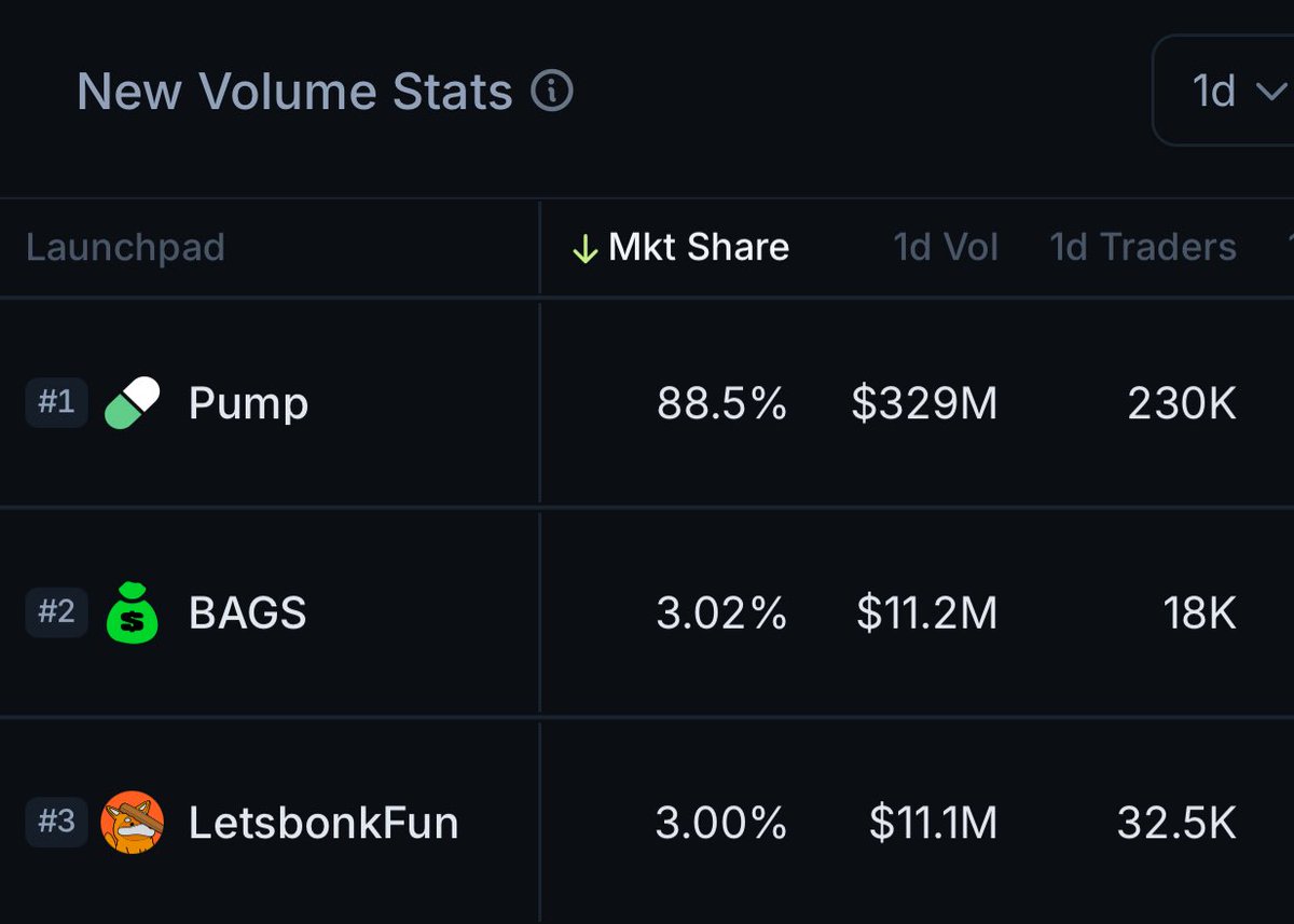 Pump.funが88.5%の市場シェアを占めることを示すSolanaローンチパッドの取引量統計