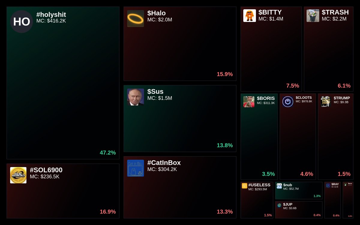 GlydoAlerts's tweet image. Trending on Glyde.GG Heatmap

1. #holyshit
2. #SOL6900
3. $Halo
4. $Sus
5. #CatInBox

Updated every 5 mins.