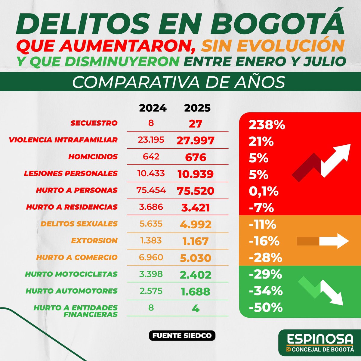 ¡Ultimas cifras de seguridad para Bogotá! 

Abro hilo con la evaluación de las cifras de seguridad de nuestra ciudad entre enero y julio de 2025 con respecto a enero y julio de 2024.

Siguen en aumento los delitos de: 
- Secuestro (+238%)
- Violencia Intrafamiliar (+21%)
-