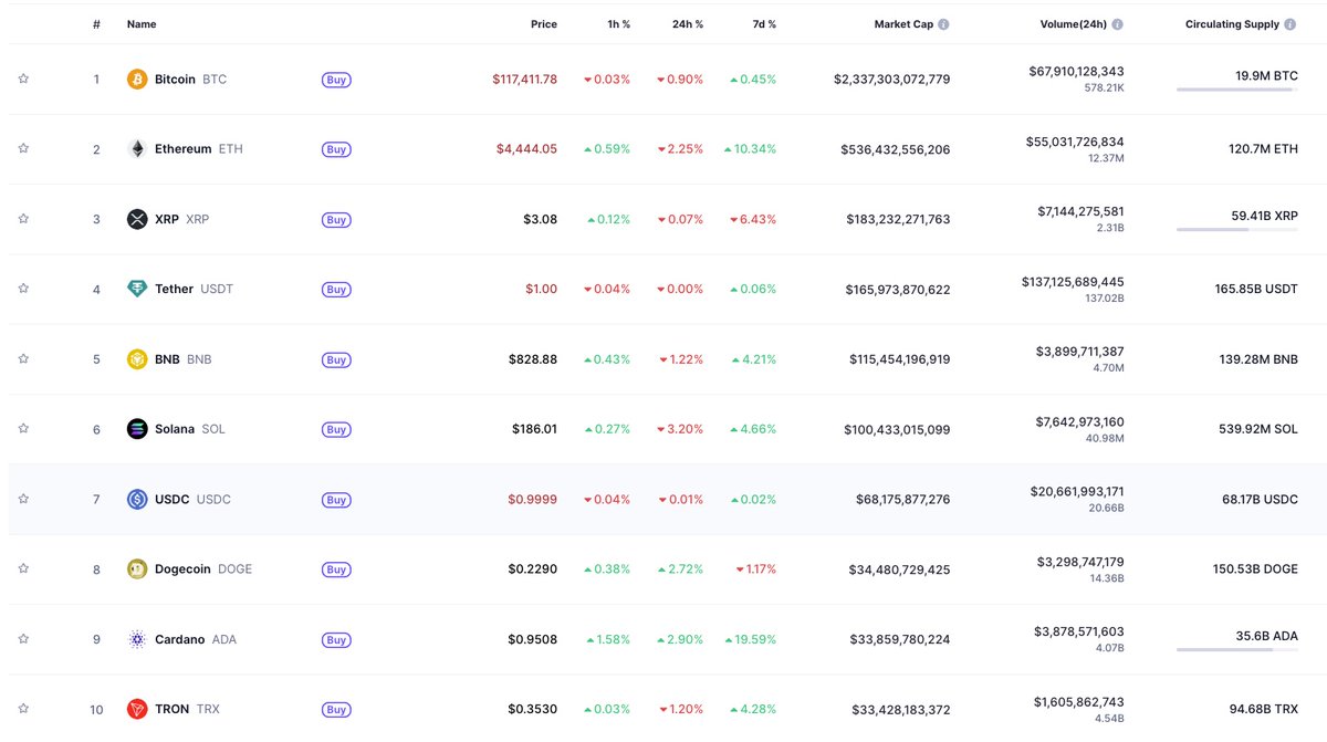 Looks like $ADA just took the #9 spot.

When #Cardano moves, it moves.