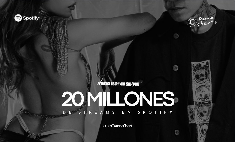 “Nada Es Para Siempre” de @DannaJustDanna x @Santa_Fe_Klan_ ha superado los 20 MILLONES de streams en <a href="/Spotify/">Spotify</a>. 

— Es la canción #41 de Danna en alcanzar dicha cifra en la plataforma.