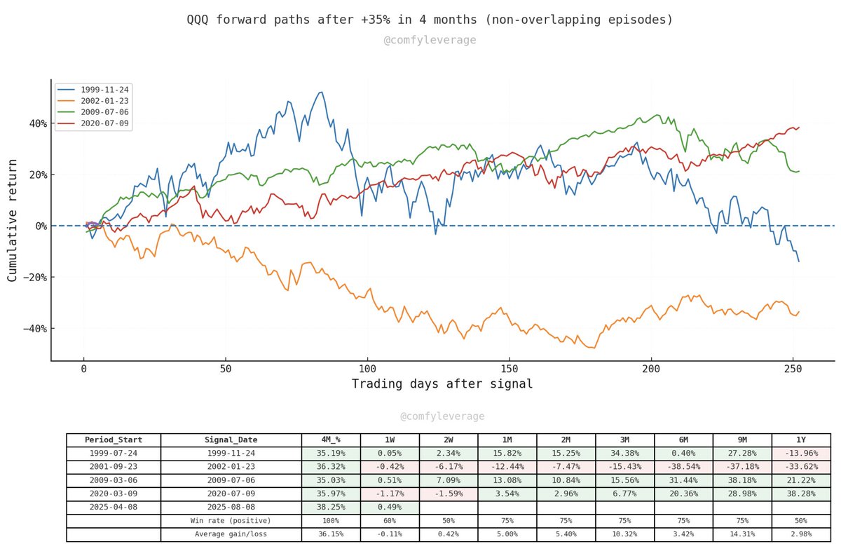 QQQ up 38.25% from the liberation day lows up until now  

There are 4 other instances in history where QQQ is up &gt; 35% in 4 months  

Here are how the forward returns have looked: