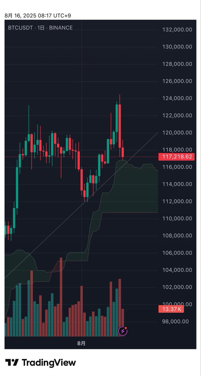 昨日の深夜ポジ追加したけど、
今日も陰線きたら、明日は必ず大きくbuyする