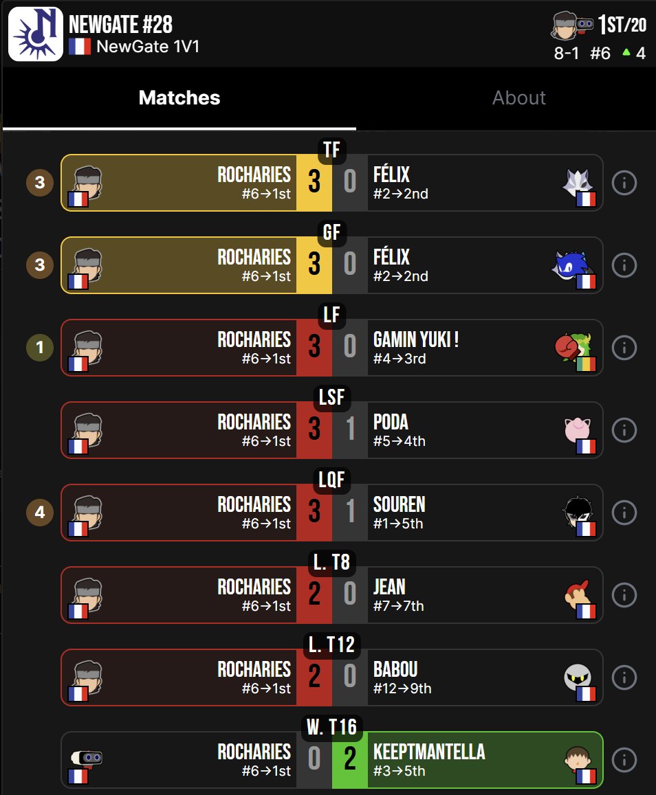 As 6th seed, Snake main Rocharies (<a href="/romaintitus1/">Rocharies</a>) wins NewGate #28 in a 7 set losers run, beating 1st seed Souren's Joker, 2nd seed Felix's Wolf/Lucario/Sonic, 4th seed xAllmight's Palutena/Brawler, and 5th seed Poda's Puff in a strong victory!
Bracket: start.gg/tournament/new…