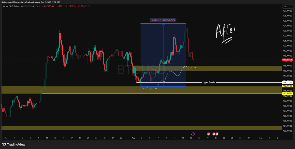shahzadashraf30's tweet photo. Look at the two images.

The first is my public call from August 3rd. I marked the demand zone at $110.5k - $112.7k on $BTC with a macro market update. The second is what happened next.

No narrative, no complex indicators. Just a key level where buyers were waiting. Price came down to meet them, and an 11.25% move was the only logical consequence.

This is the clarity you get when you ignore the noise and read the tape.

Now we watch what happens at the first sign of trouble. The game continues.

#PriceAction #SupplyAndDemand #Bitcoin
