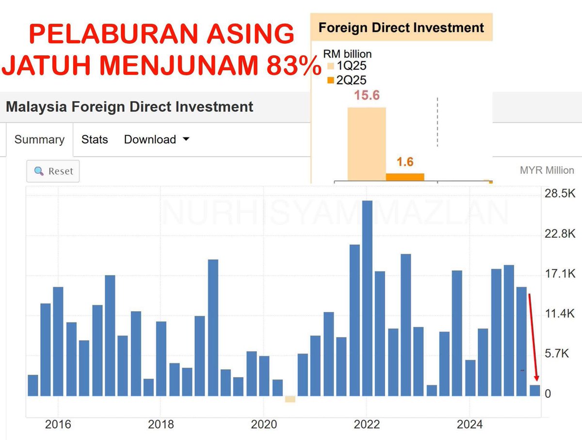 📉 FDI MERUDUM, EKONOMI MADANI KRITIKAL

Suku 2 2025: Pelaburan asing bersih Malaysia jatuh 83% ke RM1.6 bilion – terendah sejak krisis Covid.
Pelabur makin hilang keyakinan, jiran serantau sapu peluang.

Janji potensi trilion? Data sebenar tunjuk negara sedang sakit.