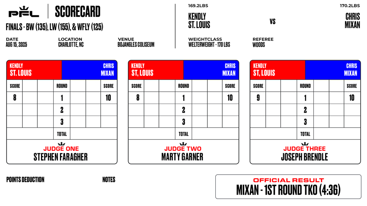 OFFICIAL: Chris Mixan defeats Kendly St. Louis by 1st round TKO (4:36) in a welterweight bout

#PFLWorldTournament