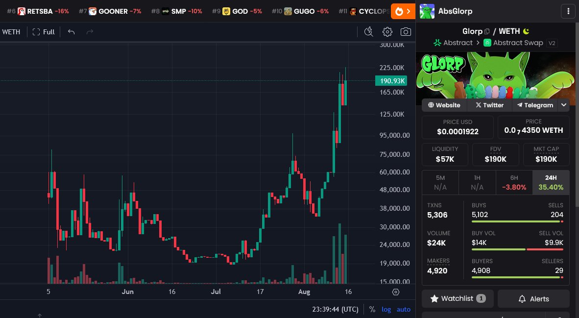 The whole market bleeding 🩸 Abstract memecoins took a hit too which is a perfect dip for those who've missed many entries. BUY THE DIP!

But then there's this mf green lil cat $Glorp it just doesn't give a F! on what's going on!

Check out what <a href="/Absglorp/">Absglorp</a> been doing on Abstract!
