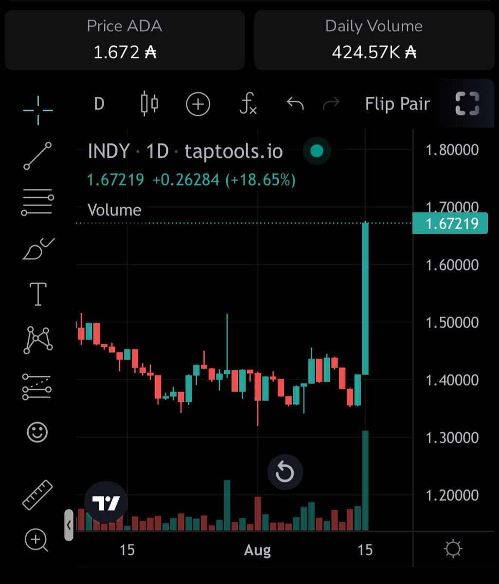 What’s going on with $indy <a href="/Indigo_protocol/">Indigo | Synthetic Assets on Cardano</a> $ada