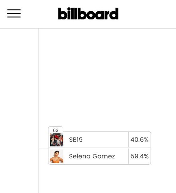 OH??? <a href="/selenagomez/">Selena Gomez</a> might make HISTORY as the only SOLO artist to win Best Fan Army.