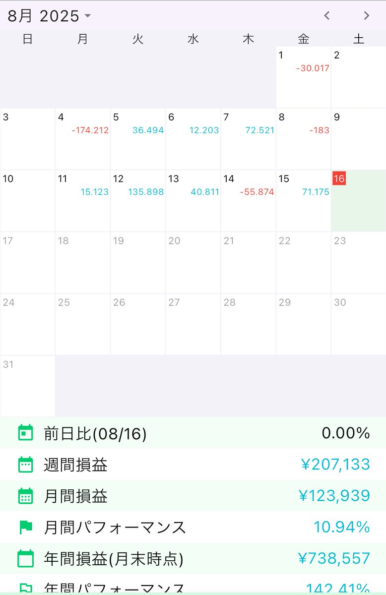 Cheetahblogs's tweet image. 資産1000万超えたら増加スピードが早くなるって言う方も実感が湧かないって言う方もいますよね。

僕は1000万円超えてからお金に働いて貰っている実感が湧いてきましたね。

今週だけで20万円増えたんですから🤑
初任給の手取り分くらいが5日で手に入ったんですよ？
