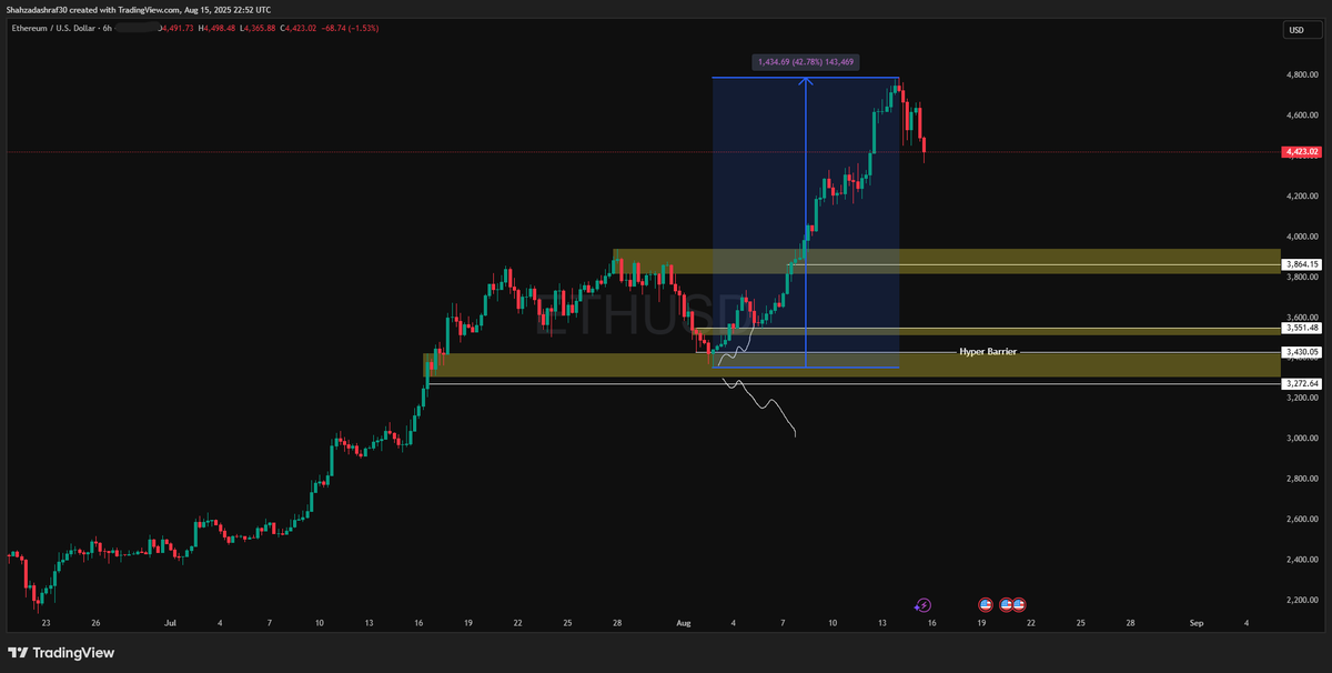 shahzadashraf30's tweet photo. My public call for ETH on August 3rd was again simple as BTC. It was at its most critical support—a demand zone where a decision had to be made. The battle line was drawn at ~$3,400.

It didn't just fight; it launched an offensive.

The result of holding that single level was a staggering +42% victory rally. We knew exactly where the battle would be fought and won.

Some people see candles on a chart. I see the story.

#ETHUSD #Crypto #MarketAnalysis #CleanCharts #Ethereum