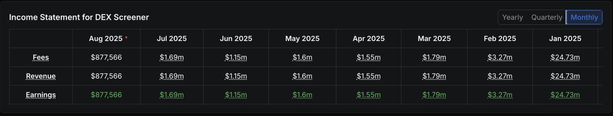 unc (@onchainedux) on Twitter photo This is a brief thread on why MobyScreener <a href="/mobyagent/">MobyScreener</a> and its token $Moby are about to explode.
DexScreener, the market's favorite token screener, makes about 1.7m / month from fees and ads.
They are making a killing, but nobody has ever REALLY challenged them... until now. This is a brief thread on why MobyScreener <a href="/mobyagent/">MobyScreener</a> and its token $Moby are about to explode.
DexScreener, the market's favorite token screener, makes about 1.7m / month from fees and ads.
They are making a killing, but nobody has ever REALLY challenged them... until now.