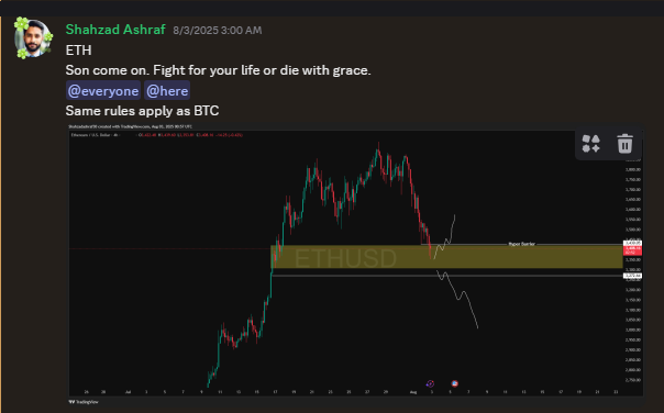 shahzadashraf30's tweet photo. My public call for ETH on August 3rd was again simple as BTC. It was at its most critical support—a demand zone where a decision had to be made. The battle line was drawn at ~$3,400.

It didn't just fight; it launched an offensive.

The result of holding that single level was a staggering +42% victory rally. We knew exactly where the battle would be fought and won.

Some people see candles on a chart. I see the story.

#ETHUSD #Crypto #MarketAnalysis #CleanCharts #Ethereum