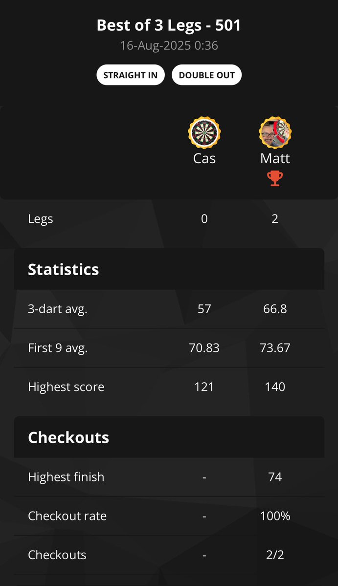 Darts with Matt (@dartswithmatt) on Twitter photo Lovely game of darts to finish off my birthday… trying to stick with the <a href="/LoxleyDarts/">Loxley Darts</a> Tuck’s as these seem to suit my grip the most. 🙌 #Darts Lovely game of darts to finish off my birthday… trying to stick with the <a href="/LoxleyDarts/">Loxley Darts</a> Tuck’s as these seem to suit my grip the most. 🙌 #Darts