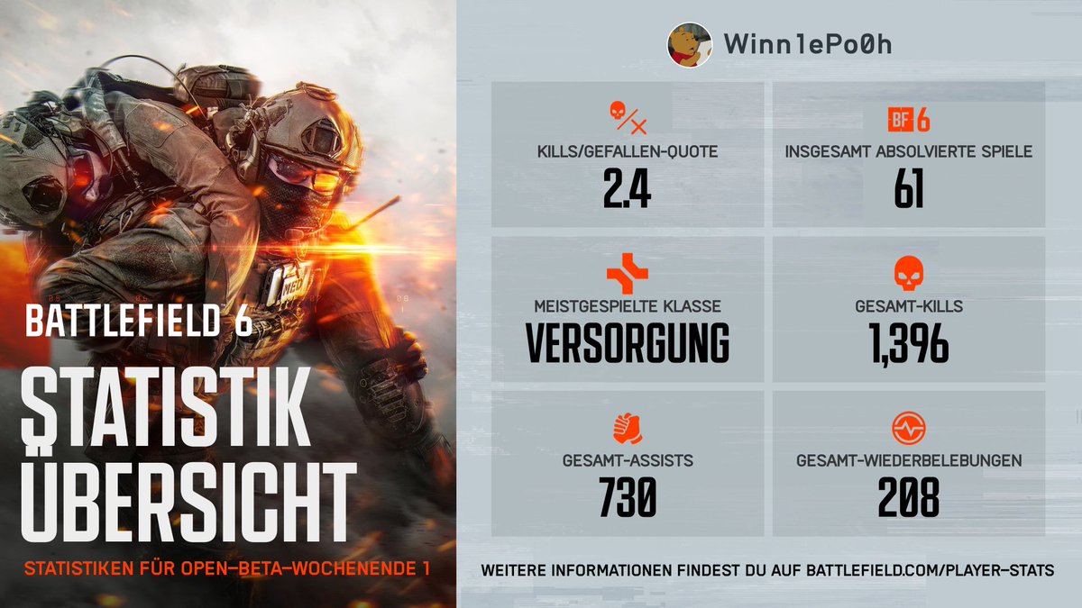 Winn1ePo0h's tweet image. Had the time of my life in the #BF6 Open Beta 😄
61 matches. 1,396 kills.
208 revives (because teamwork 😎).
It was chaotic, beautiful… and now my wallet says:
“Yes, we’re pre-ordering.” 💸💥
#Battlefield6 #PhantomEdition