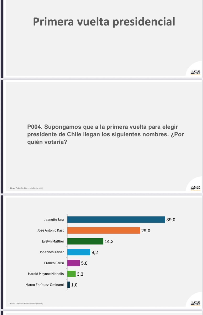 Encuesta ⁦#LaCosaNostra 
Y porque no trabajamos parar ganar en primera vuelta?? Seguro dirán que es imposible, pero también decían que era imposible que una comunista sea candidata de toda la centro izquierda.
#AhiLaDejo , solo para leer a las y los expertos.