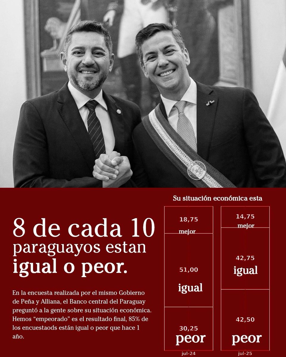 “La gente está peor”, lo dice el propio informe del Banco Central del Paraguay. #Peña #Alliana 

Ver informe completo aquí: bcp.gov.py/indice-de-conf…