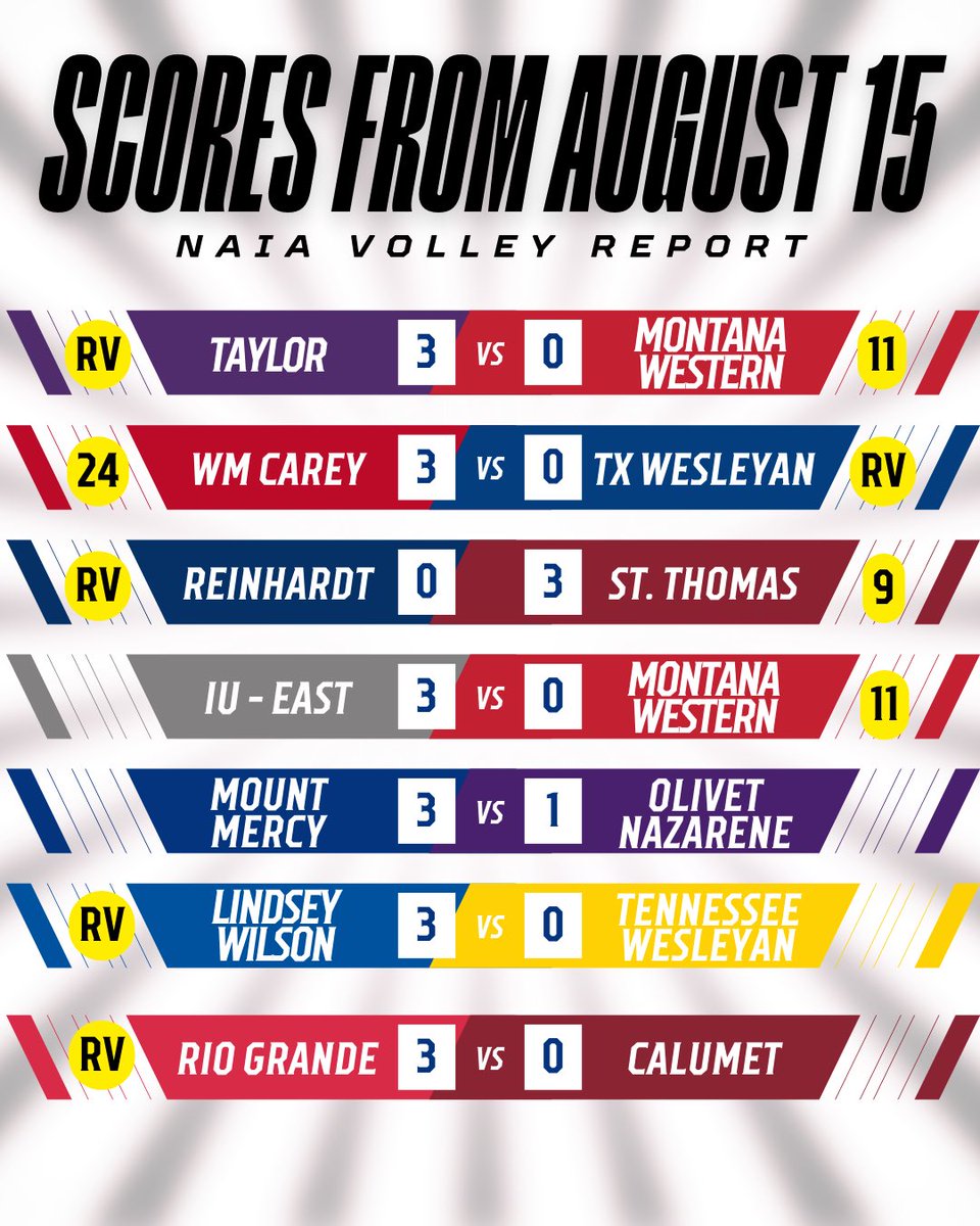 𝗛𝗜𝗚𝗛-caliber volleyball on full display today!

Upsets are brewing and some teams are making big statements early.

Welcome to 𝗰𝗼𝗹𝗹𝗲𝗴𝗲 volleyball.

#NAIAVolleyReport #NAIAwvb