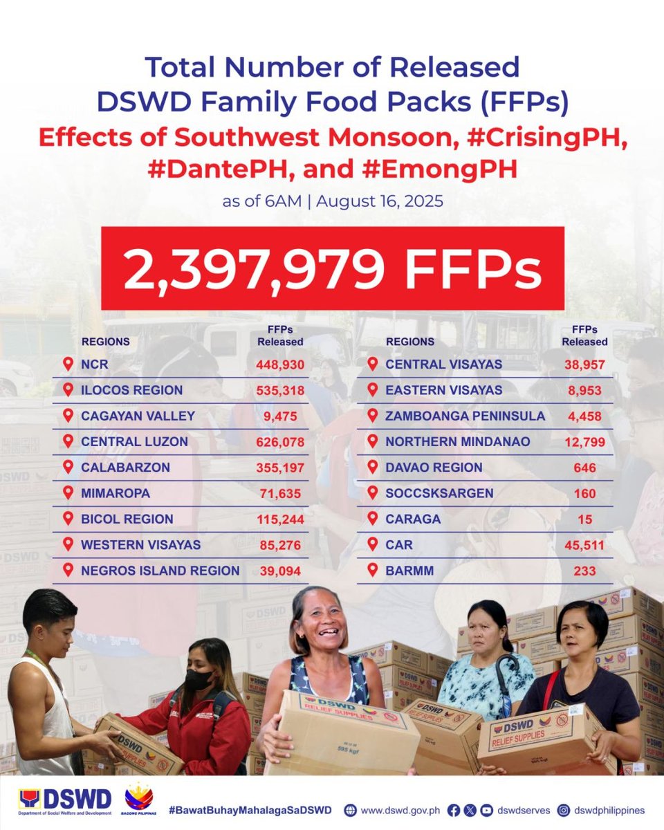 dswdserves's tweet photo. FFPs Update: 2,397,979 kahon ng family food packs (FFPs) na ang naipamahagi ng DSWD, as of 6AM, ngayong Sabado (August 16) para sa mga pamilyang naapektuhan ng mga Bagyong #CrisingPH, #DantePH, #EmongPH, at Habagat sa mga sumusunod na rehiyon:
• NCR
• Ilocos
• Cagayan Valley
• Central Luzon
• CALABARZON
• MIMAROPA
• Bicol
• Western Visayas
• Negros Island
• Central Visayas
• Eastern Visayas
• Zamboanga Peninsula
• Northern Mindanao
• Davao Region
• SOCCSKSARGEN
• CARAGA
• CAR
• BARMM
#BawatBuhayMahalagaSaDSWD ❤️