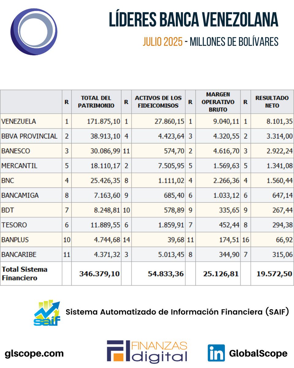 📊 Líderes de la Banca Venezolana
Según Estados Financieros al 31 de julio de 2025

En el ranking de Cartera de Créditos, estas son las 10 instituciones que encabezan el mercado:

1️⃣ Venezuela – Bs. 78.897,25 millones (26,17%)
2️⃣ BBVA Provincial – Bs. 50.072,15 millones (16,61%)