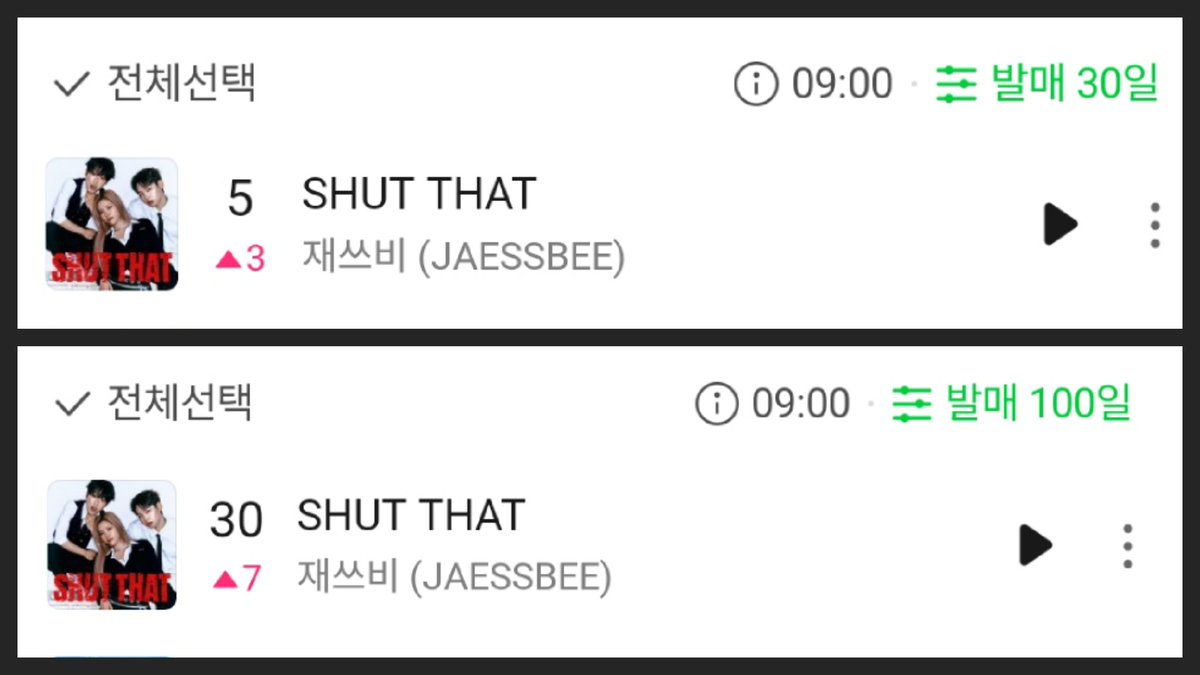 250816 AM 09:00 재쓰비 차트

🎵 SHUT THAT 🤐
멜론HOT100 5위 (3⬆️)
멜론HOT100 30위  (7⬆️)

🎊 셧댓 멜론HOT 5위 달성 🎊
이 음원강자 혼성그룹 뭐죠.