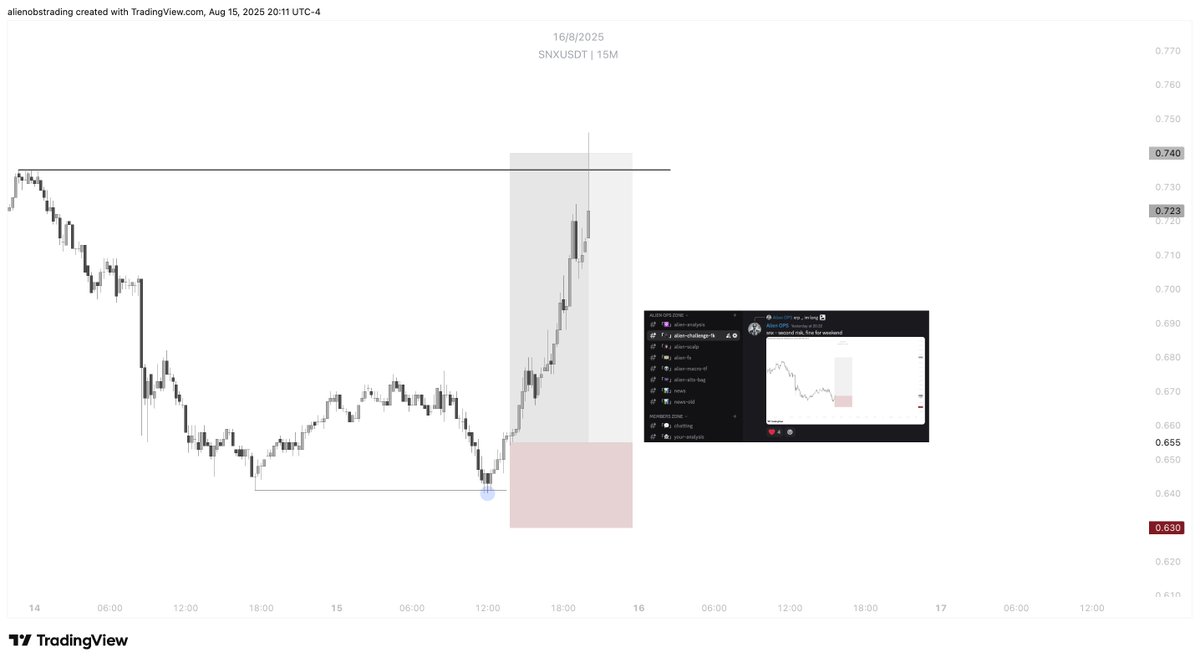 alienops's tweet photo. $SNX - Scalp Long Trade [+3.5R🔒]

*sellstops + idm lows taken
*quick ltf reversal confirmed / agressive entry
*objective buyside liquidity

plan posted on discord (link in bio)
#AlienTeam👽 https://t.co/NjAIDYxEyl