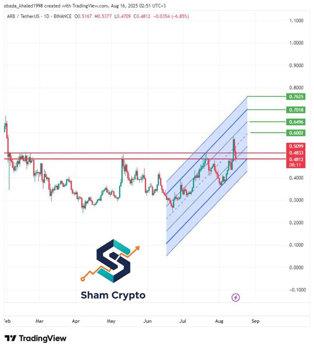#ARB $ARB

#ARBUSDT 

الأهداف محددة بالأخضر 🟩

بالتوفيق ان شاء الله

t.me/shamcrypto1

آراؤكم مهمة 🌹🌹
